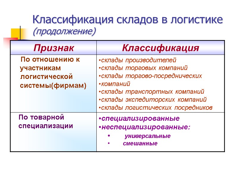 Классификация складов в логистике (продолжение)